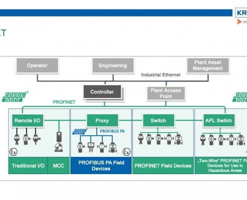 PROFINET – One of the leading industrial Ethernet communications interfaces