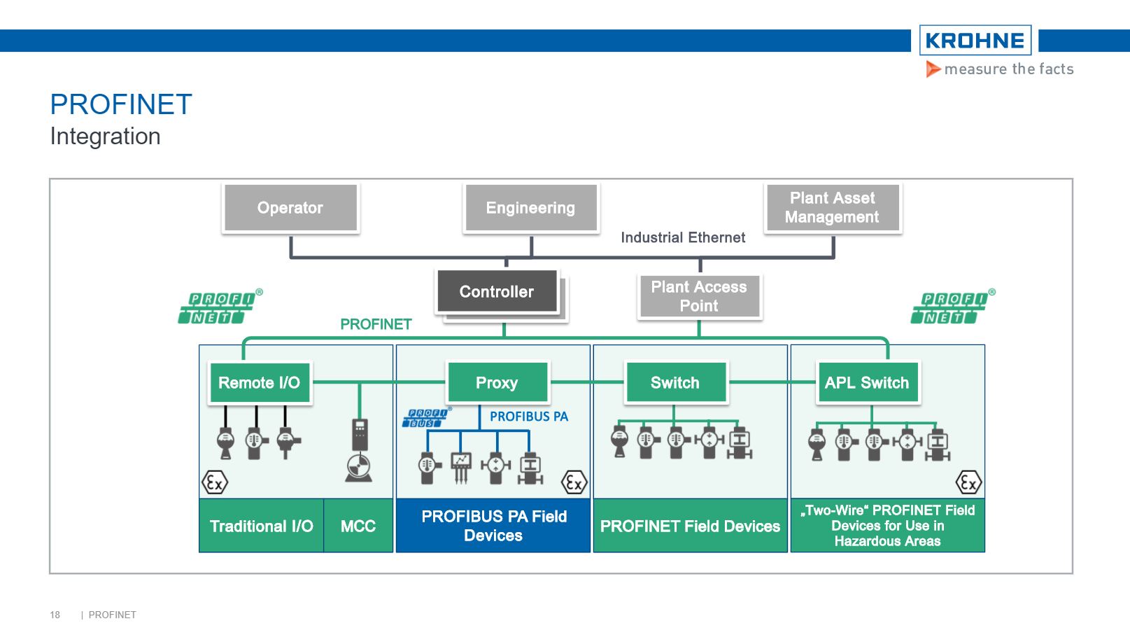 Profinet и ethernet отличия