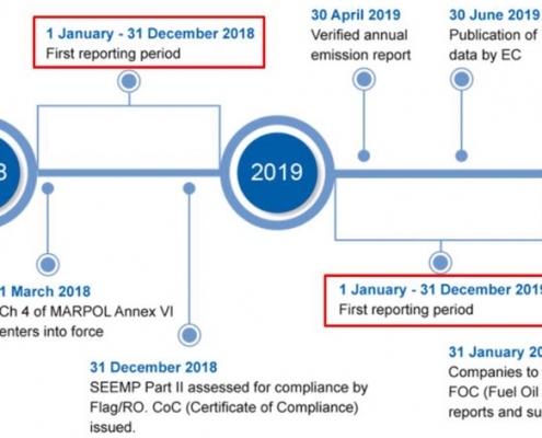 Zeitplan für EU MRV und IMO DCS