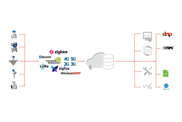 „Remote Data Communication“ | on-demand