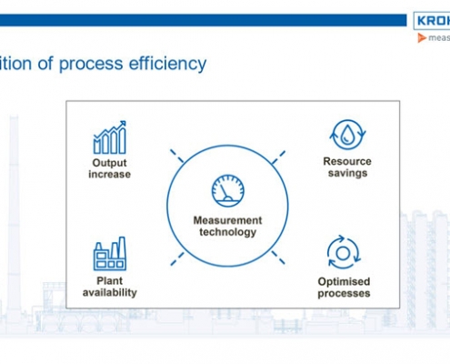 Driving process efficiency through measurement technology