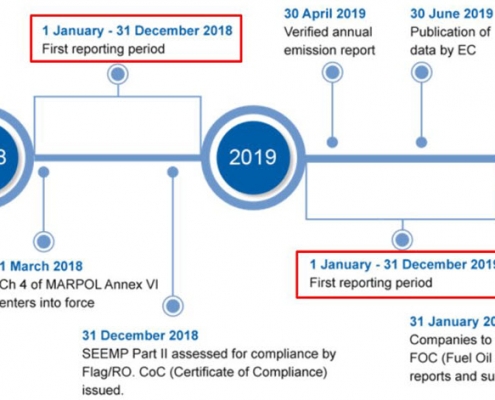 Timeline for EU MRV and IMO DCS